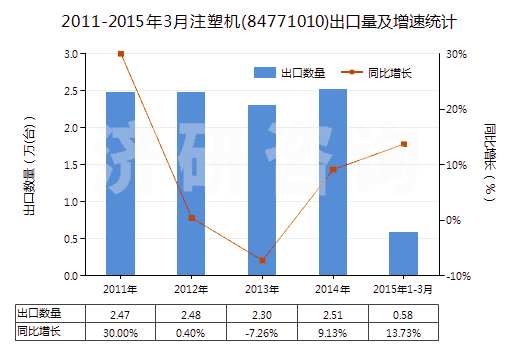 2011-2015年3月注塑機(jī)(84771010)出口量及增速統(tǒng)計(jì)